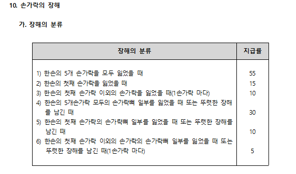[일산손해사정] 손가락 (분쇄)골절 절단 골편 후유장해