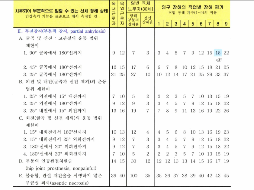 [파주손해사정] 교통사고 인공관절치환술 후유장해?