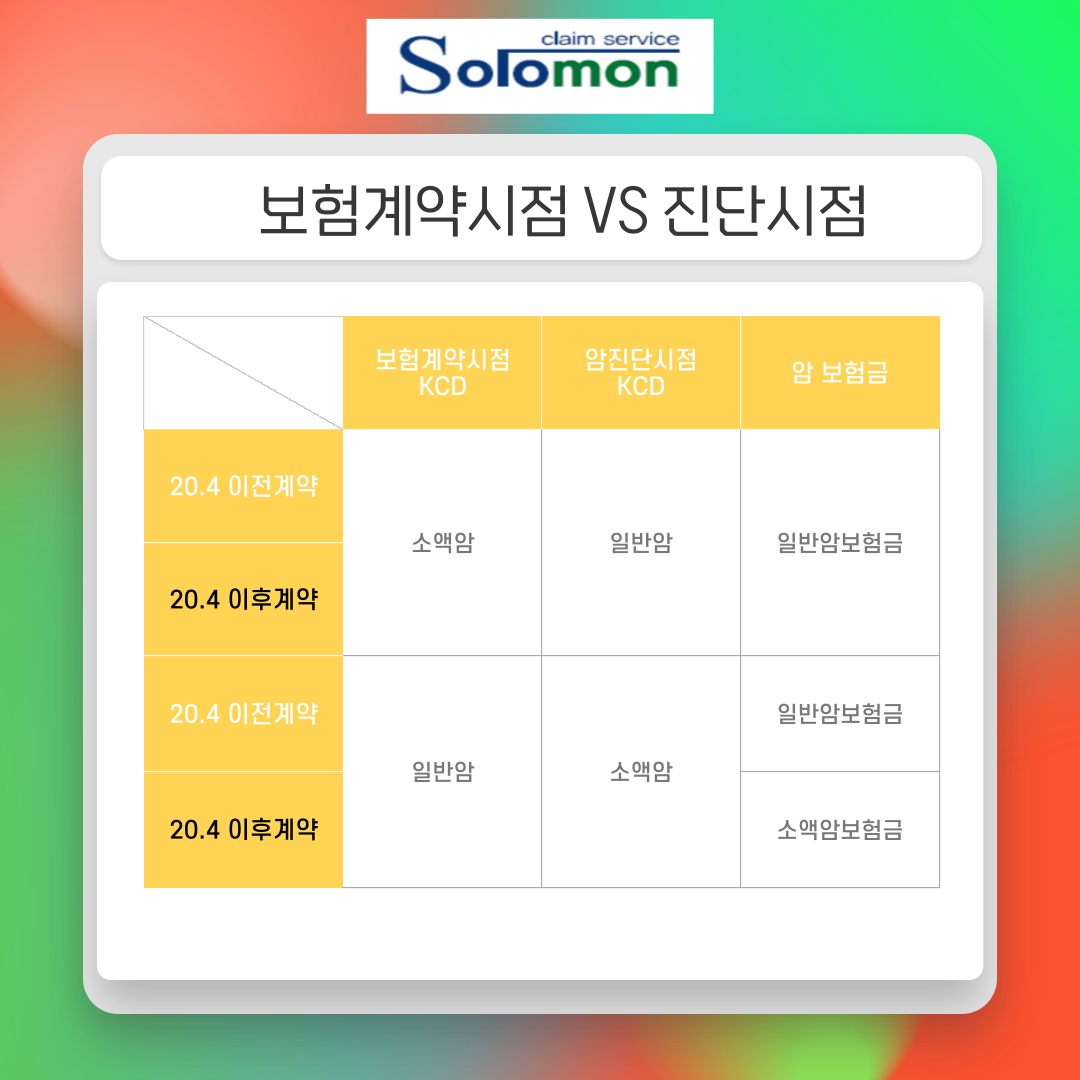 직장유암종 내시경검사 진단비 코드 검토 경계성종양 D37.5 일반암으로 가능할까?