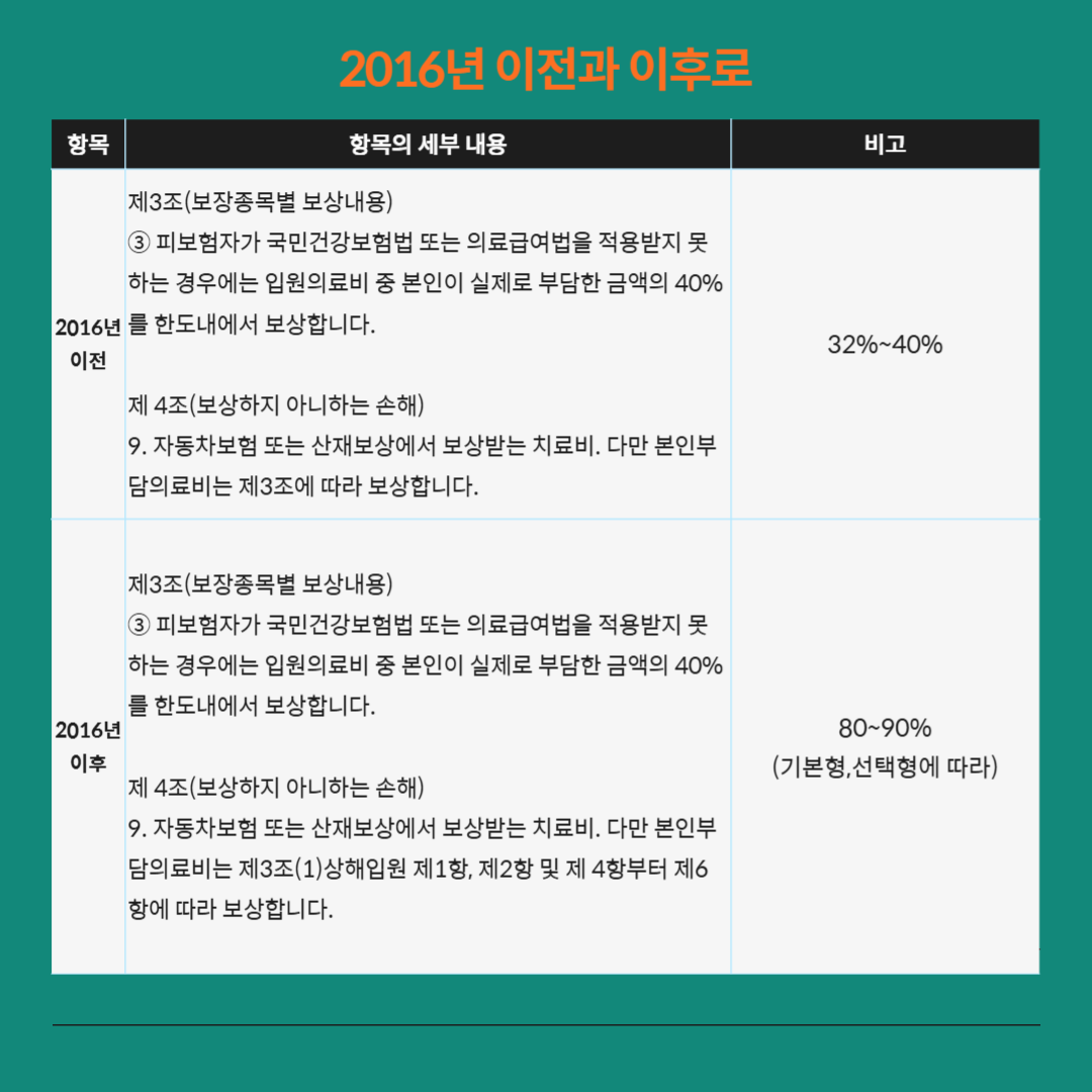 교통사고 내 과실 치료비 실손의료비 보상이 가능할까?