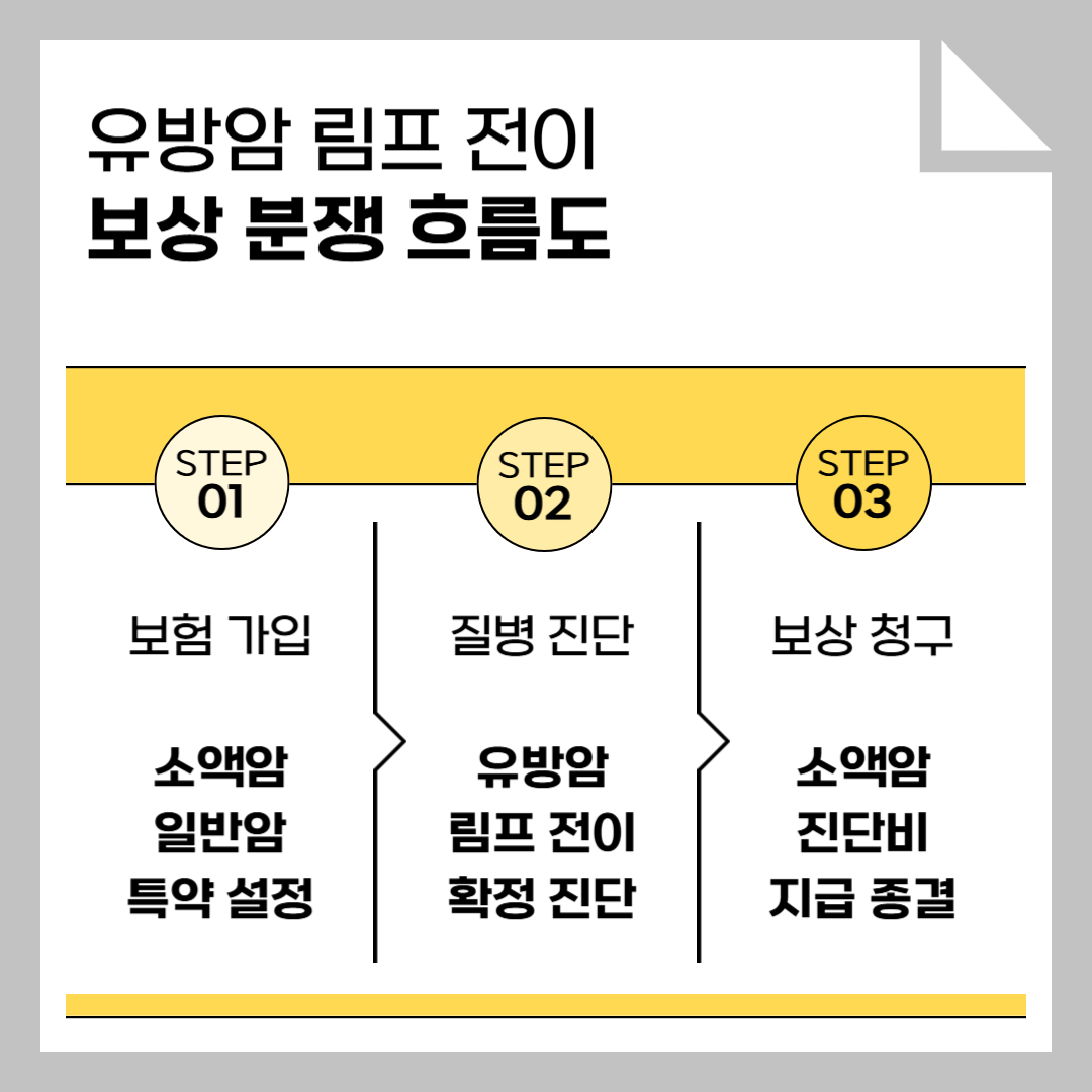 유방암 림프전이 C77 소액암 아닌 일반암으로 인정받는 방법