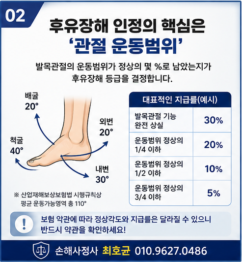 삼복사골절 후유장해진단서 어떻게 받아야 할까? 인정 핵심포인트는?
