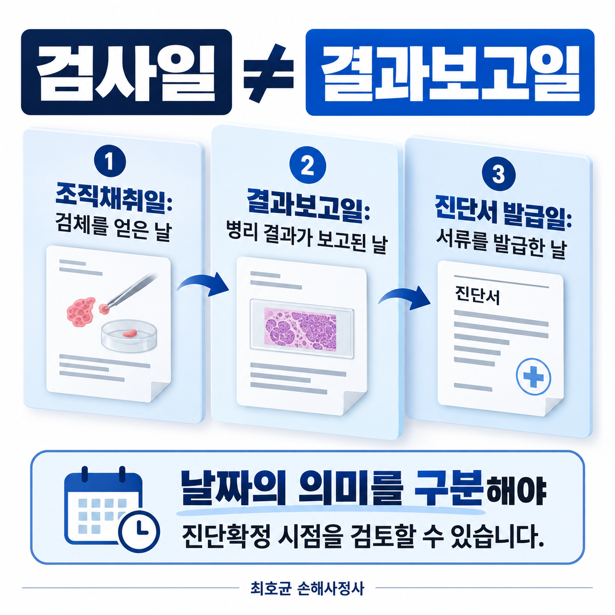 암진단일과 면책기간, 조직검사일과 결과보고일이 다르면 무엇을 확인할까?